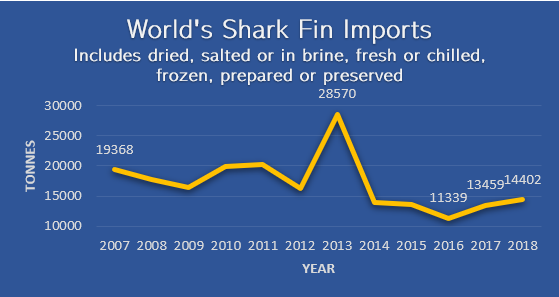 Global shark fin trade quantity (metric tonnes) and value (1000 USD)