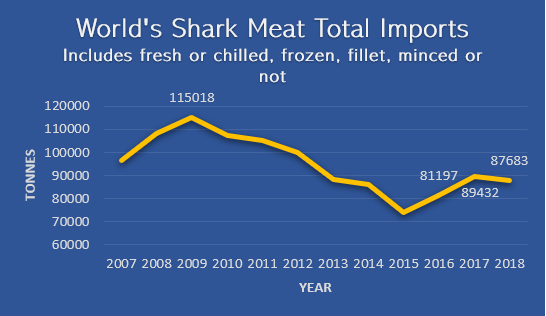 World's Shark Meat Total Imports
