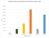 Bar graph showing Biocapacity of each land classification.