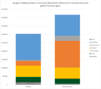 Bar graph comparing number of hectares to global hectares.